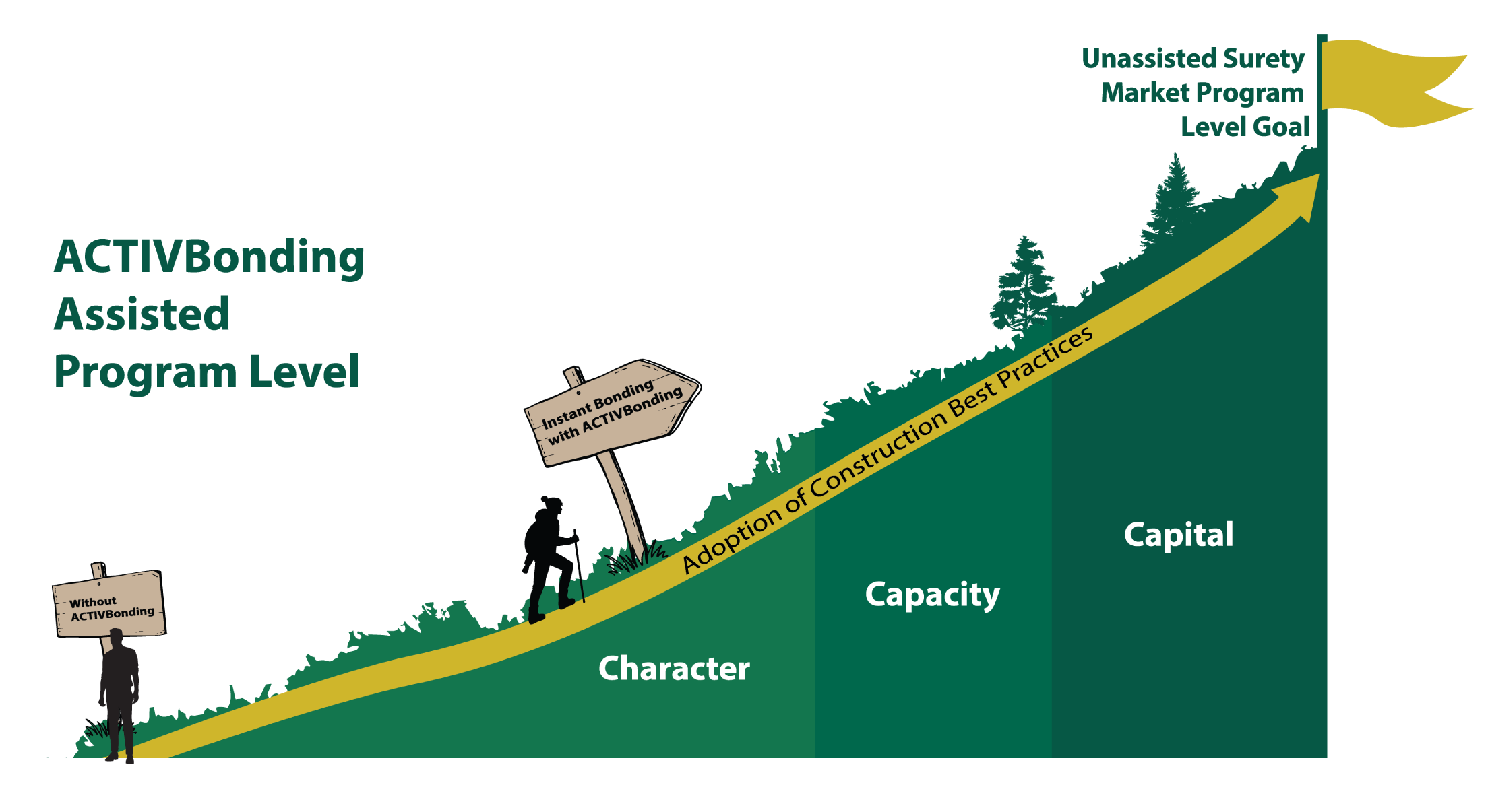 activbonding assisted program level model